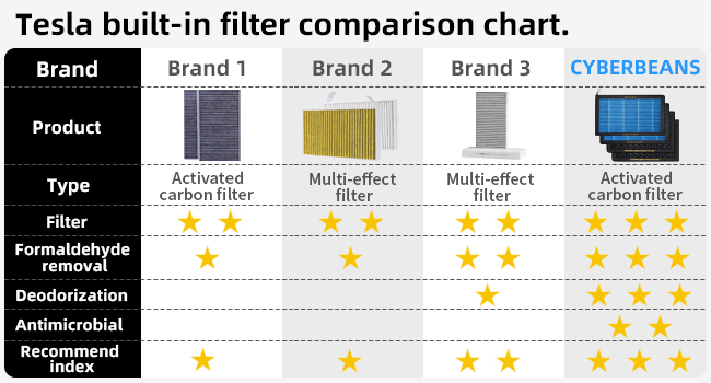Activated Carbon Cabin Air Filter Set for Tesla Model 3/Y